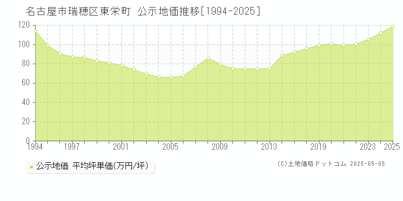 東栄町(名古屋市瑞穂区)の公示地価推移グラフ(坪単価)[1994-2025年]