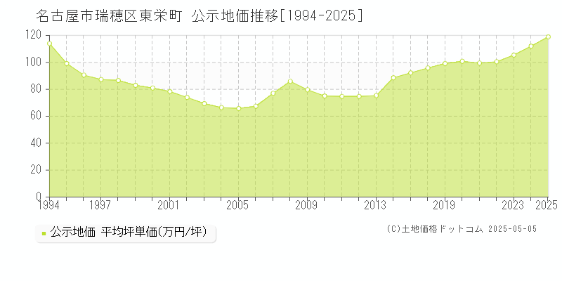 名古屋市瑞穂区東栄町の地価公示推移グラフ 