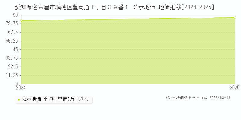 愛知県名古屋市瑞穂区豊岡通１丁目３９番１ 公示地価 地価推移[2024-2025]
