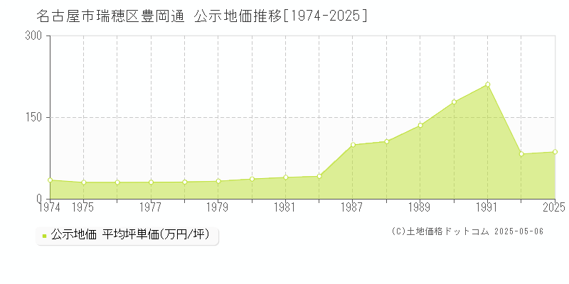 豊岡通(名古屋市瑞穂区)の公示地価推移グラフ(坪単価)[1974-2025年]