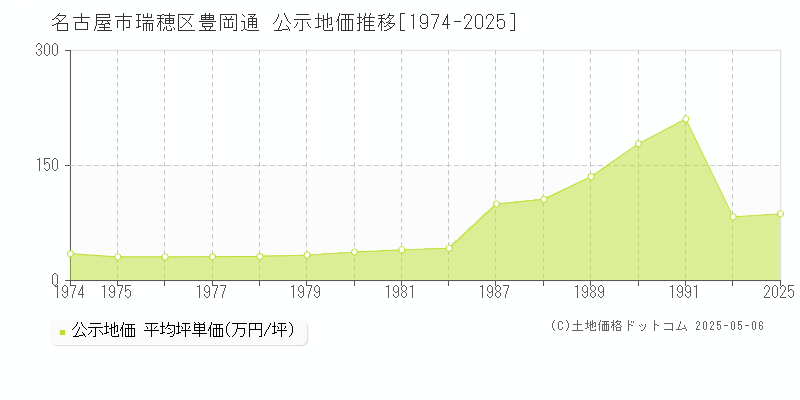 名古屋市瑞穂区豊岡通の地価公示推移グラフ 
