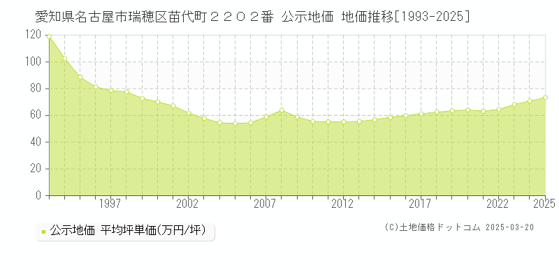 愛知県名古屋市瑞穂区苗代町２２０２番 公示地価 地価推移[1993-2025]