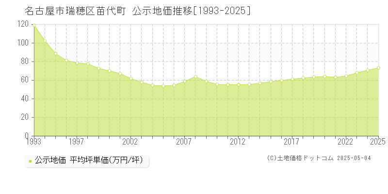 苗代町(名古屋市瑞穂区)の公示地価推移グラフ(坪単価)[1993-2025年]