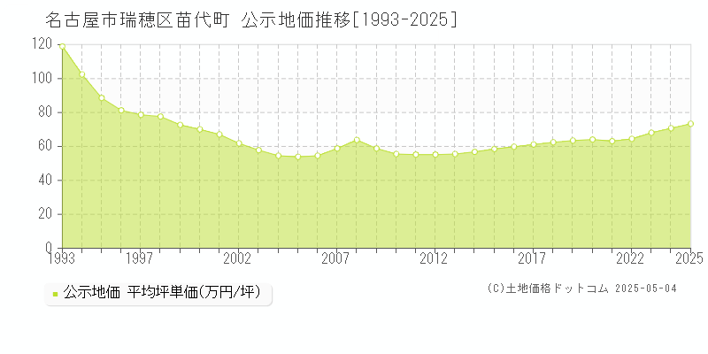 名古屋市瑞穂区苗代町の地価公示推移グラフ 