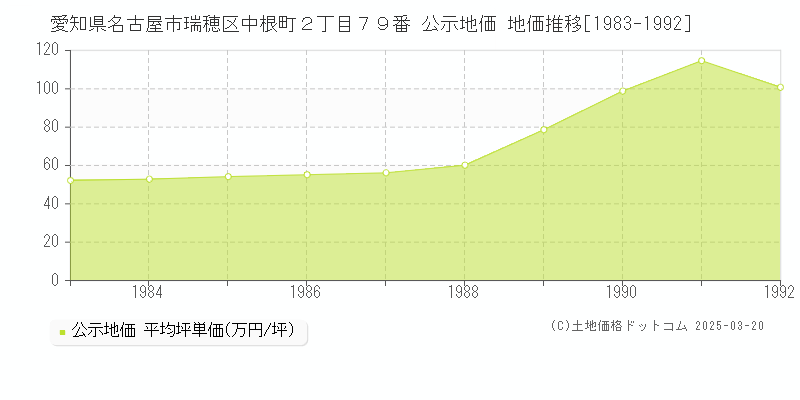 愛知県名古屋市瑞穂区中根町２丁目７９番 公示地価 地価推移[1983-1992]