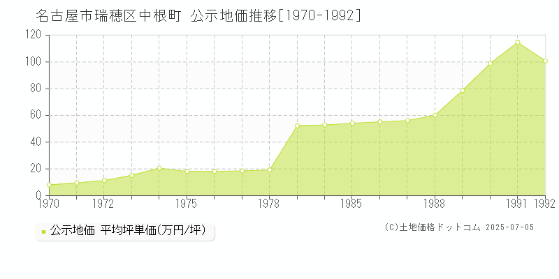 中根町(名古屋市瑞穂区)の公示地価推移グラフ(坪単価)[1970-1992年]