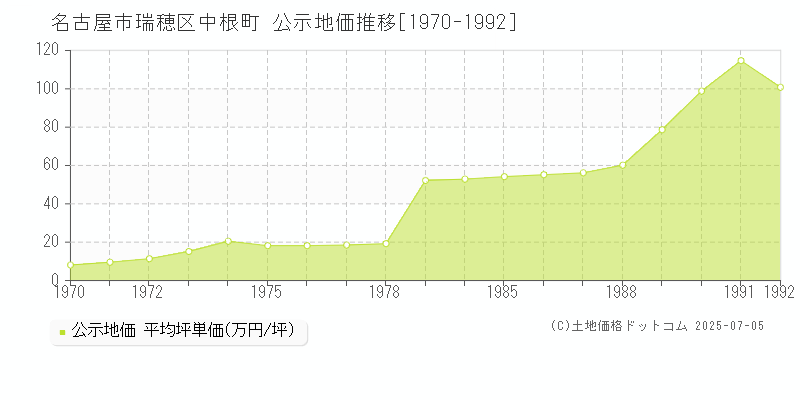 名古屋市瑞穂区中根町の地価公示推移グラフ 