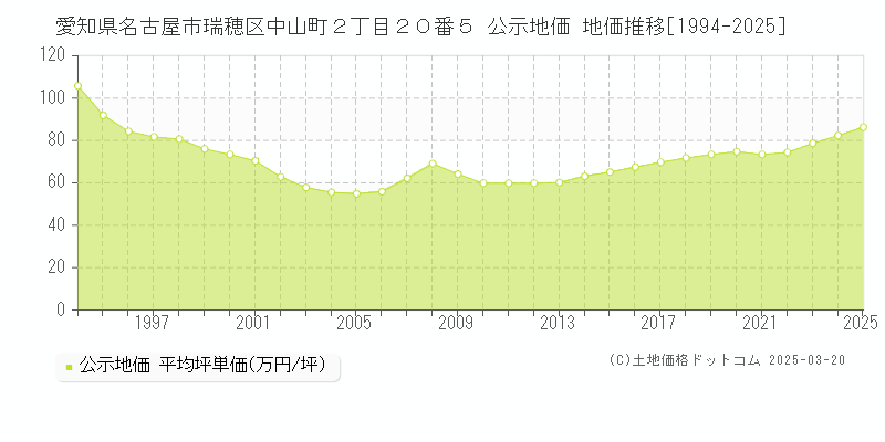 愛知県名古屋市瑞穂区中山町２丁目２０番５ 公示地価 地価推移[1994-2025]