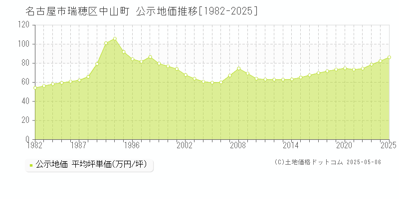 中山町(名古屋市瑞穂区)の公示地価推移グラフ(坪単価)[1982-2025年]