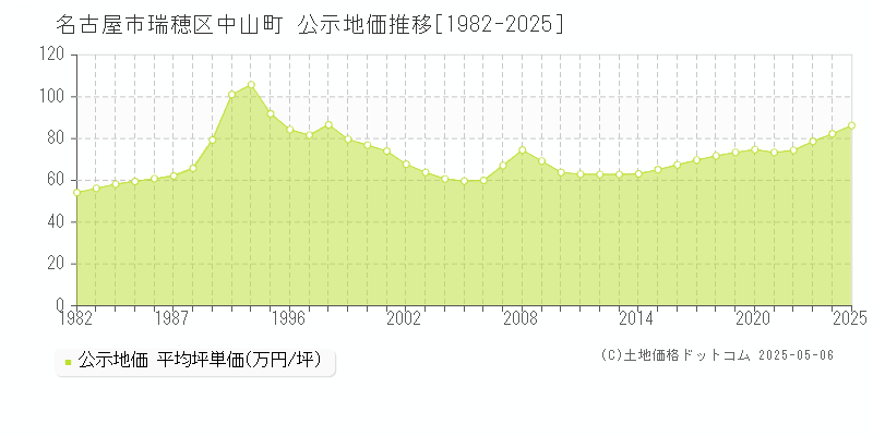 名古屋市瑞穂区中山町の地価公示推移グラフ 