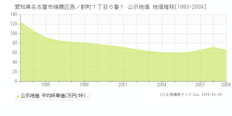 愛知県名古屋市瑞穂区西ノ割町１丁目６番１ 公示地価 地価推移[1993-2009]