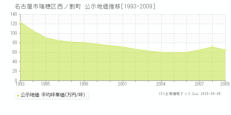 西ノ割町(名古屋市瑞穂区)の公示地価推移グラフ(坪単価)[1993-2009年]