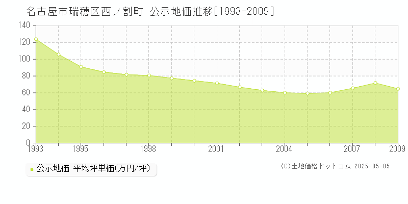 名古屋市瑞穂区西ノ割町の地価公示推移グラフ 