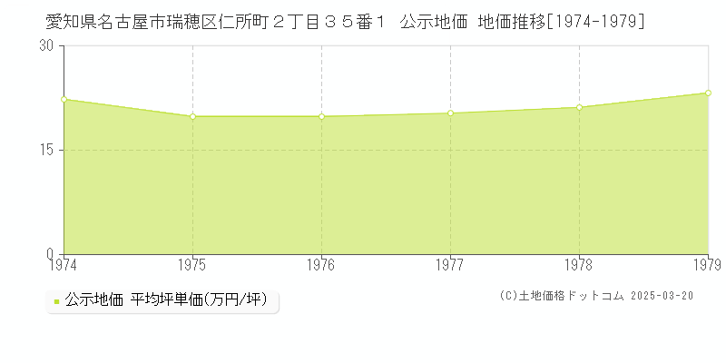愛知県名古屋市瑞穂区仁所町２丁目３５番１ 公示地価 地価推移[1974-1979]