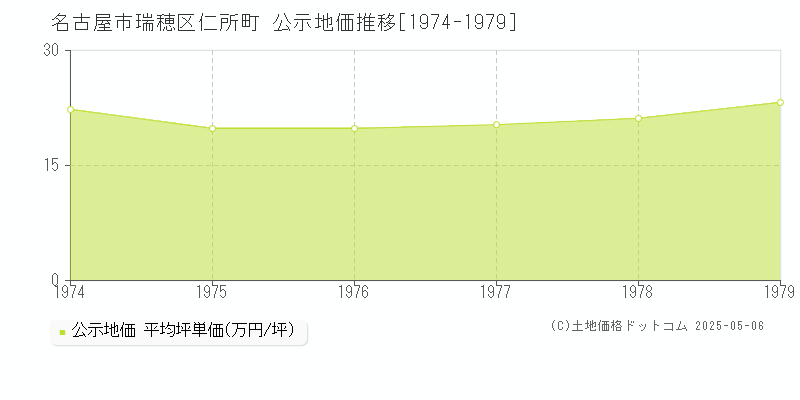 仁所町(名古屋市瑞穂区)の公示地価推移グラフ(坪単価)[1974-1979年]