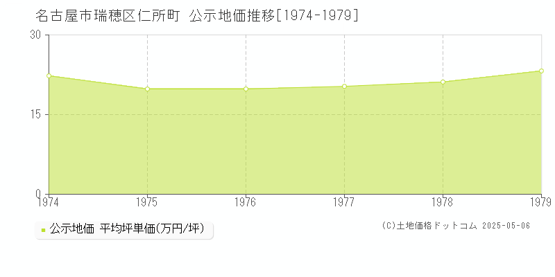 名古屋市瑞穂区仁所町の地価公示推移グラフ 