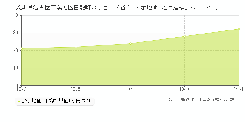 愛知県名古屋市瑞穂区白龍町３丁目１７番１ 公示地価 地価推移[1977-1981]