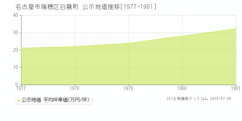 白龍町(名古屋市瑞穂区)の公示地価推移グラフ(坪単価)[1977-1981年]