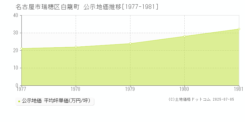 名古屋市瑞穂区白龍町の地価公示推移グラフ 