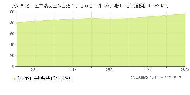 愛知県名古屋市瑞穂区八勝通１丁目６番１外 公示地価 地価推移[2016-2025]