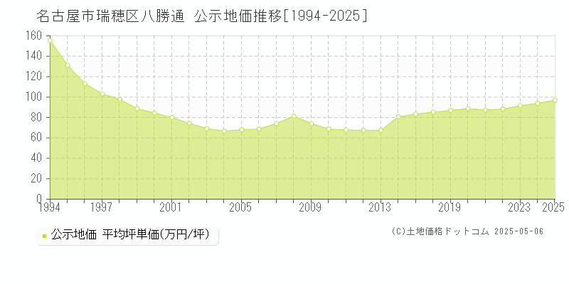八勝通(名古屋市瑞穂区)の公示地価推移グラフ(坪単価)[1994-2025年]