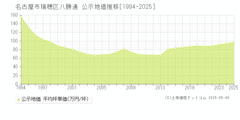 名古屋市瑞穂区八勝通の地価公示推移グラフ 