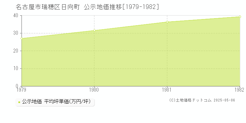 日向町(名古屋市瑞穂区)の公示地価推移グラフ(坪単価)[1979-1982年]