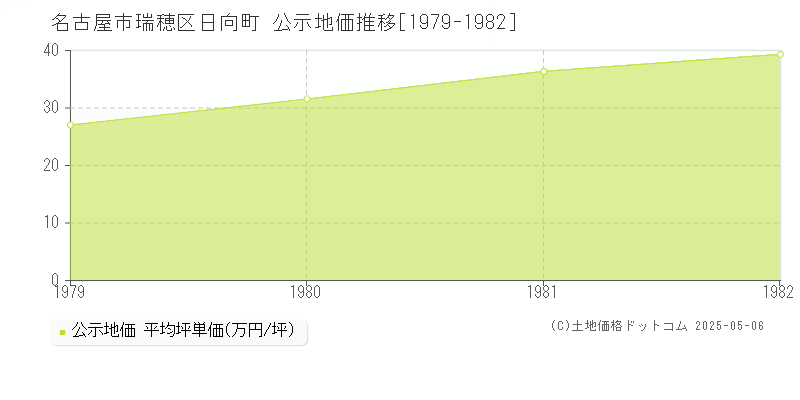 名古屋市瑞穂区日向町の地価公示推移グラフ 