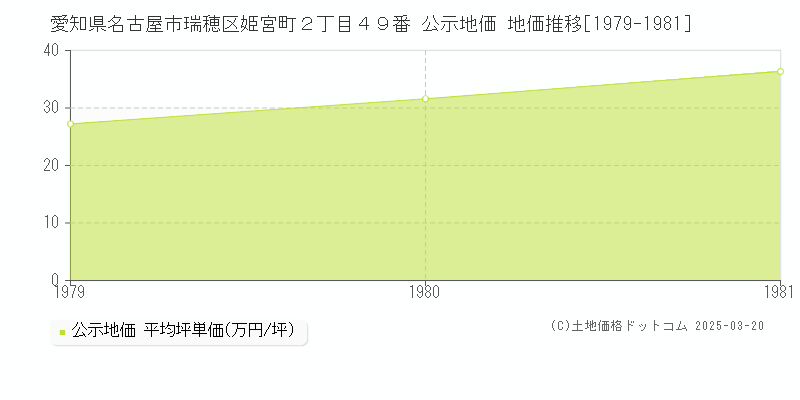 愛知県名古屋市瑞穂区姫宮町２丁目４９番 公示地価 地価推移[1979-1981]