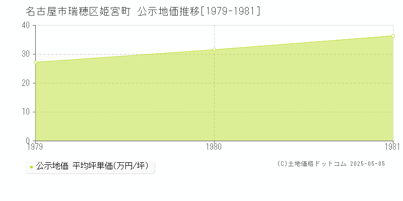 名古屋市瑞穂区姫宮町の地価公示推移グラフ 