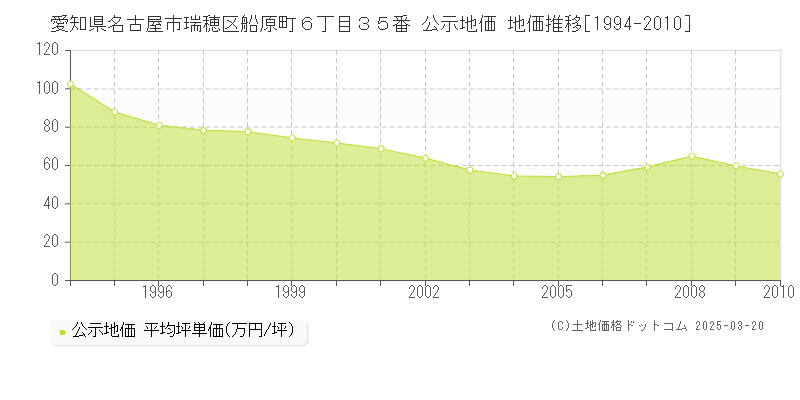 愛知県名古屋市瑞穂区船原町６丁目３５番 公示地価 地価推移[1994-2010]