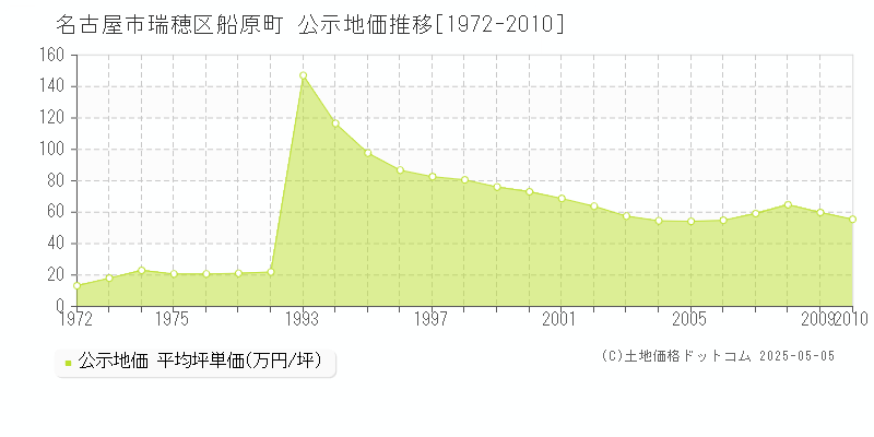 船原町(名古屋市瑞穂区)の公示地価推移グラフ(坪単価)[1972-2010年]
