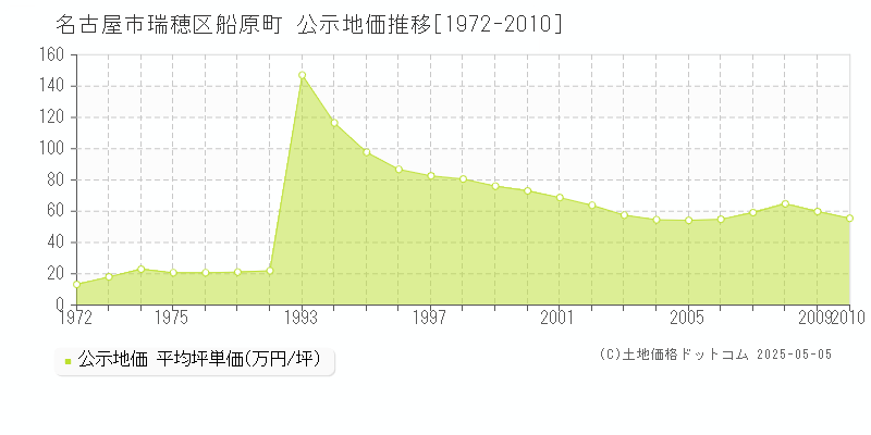 名古屋市瑞穂区船原町の地価公示推移グラフ 