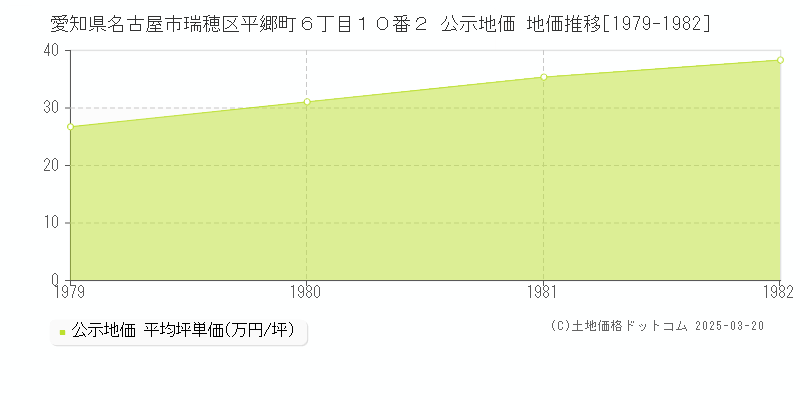 愛知県名古屋市瑞穂区平郷町６丁目１０番２ 公示地価 地価推移[1979-1982]
