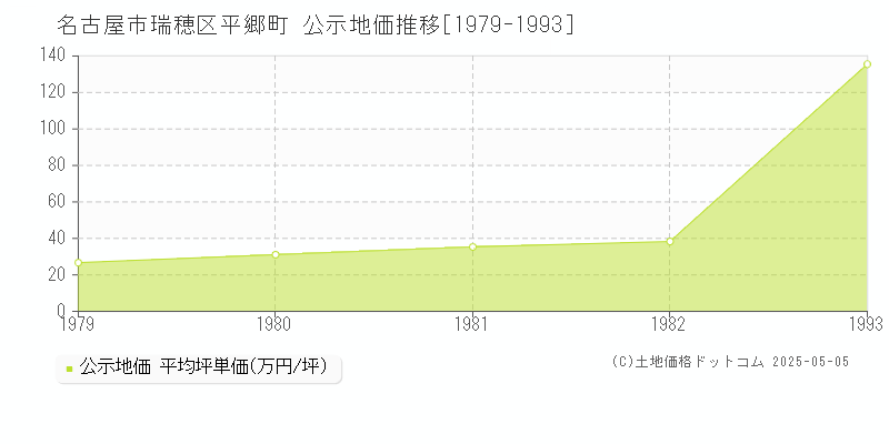 平郷町(名古屋市瑞穂区)の公示地価推移グラフ(坪単価)[1979-1982年]