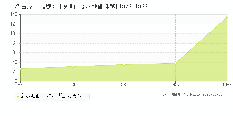 名古屋市瑞穂区平郷町の地価公示推移グラフ 