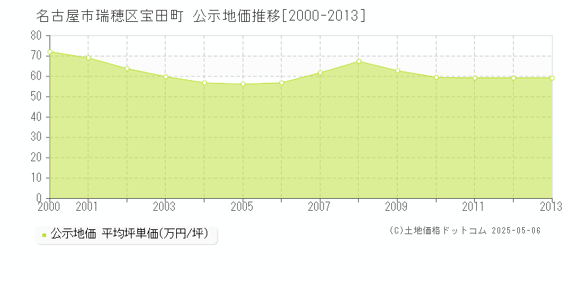 宝田町(名古屋市瑞穂区)の公示地価推移グラフ(坪単価)[2000-2013年]