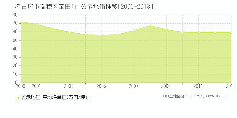 名古屋市瑞穂区宝田町の地価公示推移グラフ 