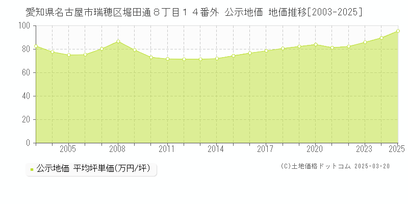 愛知県名古屋市瑞穂区堀田通８丁目１４番外 公示地価 地価推移[2003-2025]
