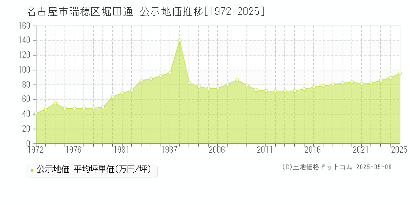 堀田通(名古屋市瑞穂区)の公示地価推移グラフ(坪単価)[1972-2025年]