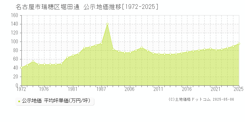 名古屋市瑞穂区堀田通の地価公示推移グラフ 