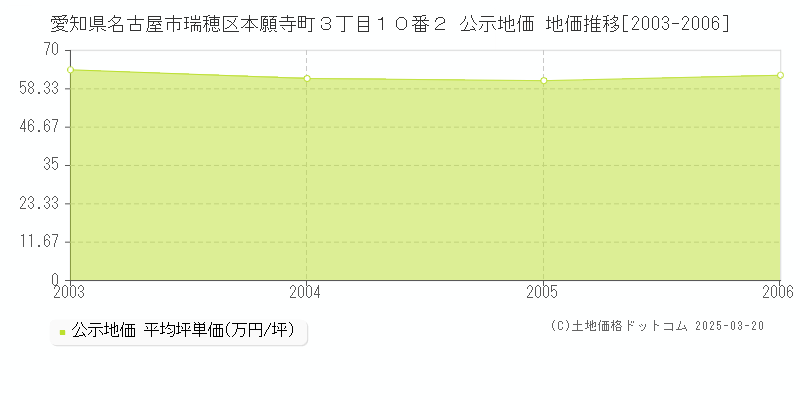 愛知県名古屋市瑞穂区本願寺町３丁目１０番２ 公示地価 地価推移[2003-2006]