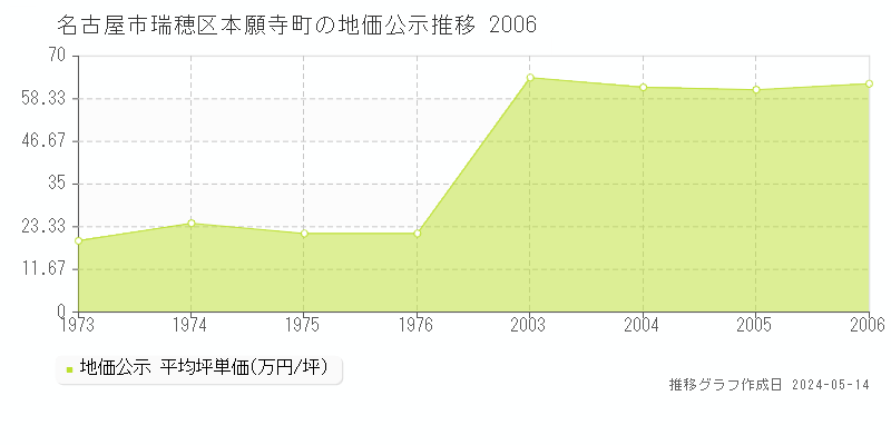 名古屋市瑞穂区本願寺町の地価公示推移グラフ 