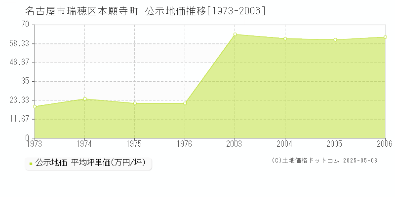 本願寺町(名古屋市瑞穂区)の公示地価推移グラフ(坪単価)[1973-2006年]