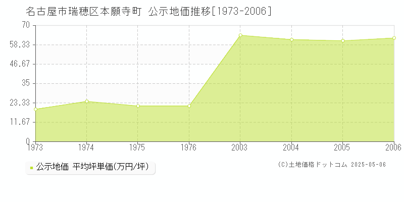 名古屋市瑞穂区本願寺町の地価公示推移グラフ 