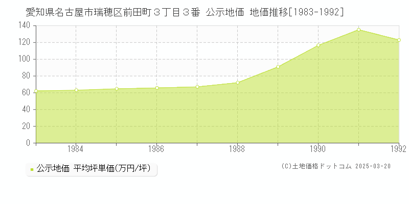 愛知県名古屋市瑞穂区前田町３丁目３番 公示地価 地価推移[1983-1992]
