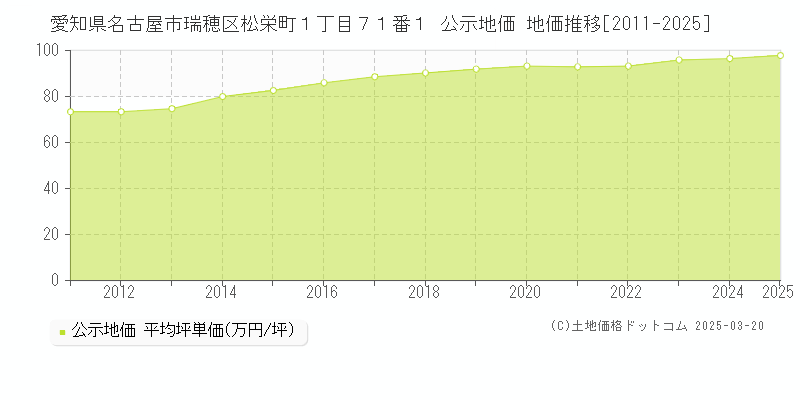 愛知県名古屋市瑞穂区松栄町１丁目７１番１ 公示地価 地価推移[2011-2025]