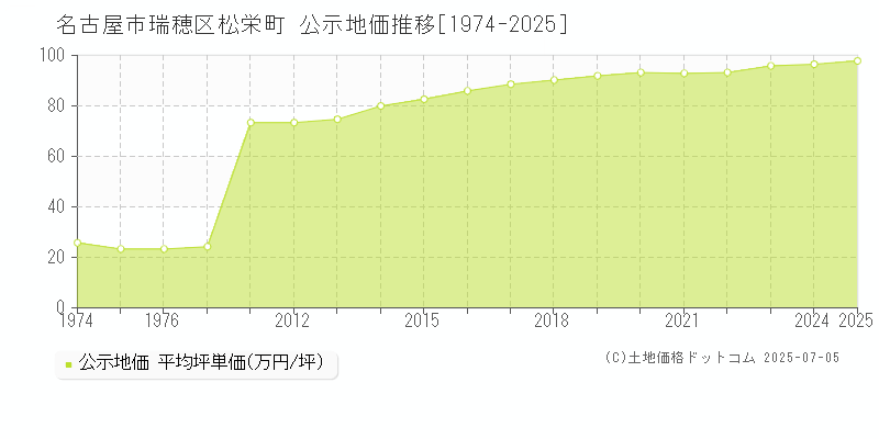 松栄町(名古屋市瑞穂区)の公示地価推移グラフ(坪単価)[1974-2025年]
