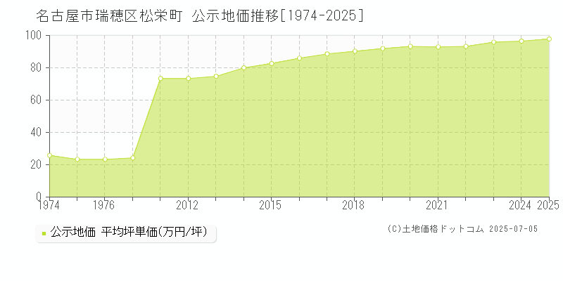 名古屋市瑞穂区松栄町の地価公示推移グラフ 