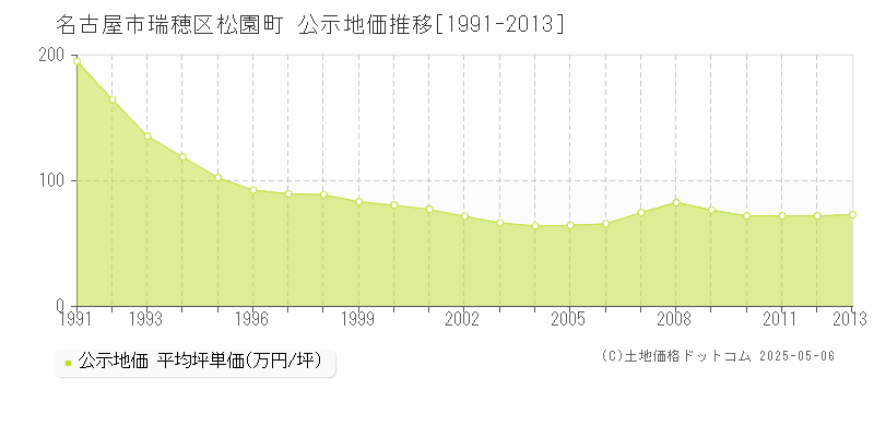 松園町(名古屋市瑞穂区)の公示地価推移グラフ(坪単価)[1991-2013年]